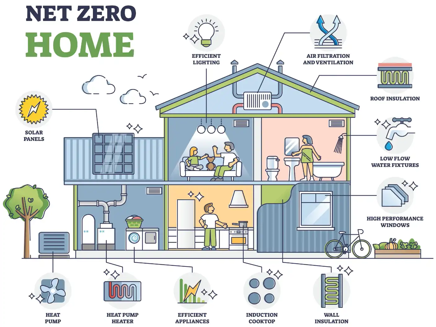 Illustration of a 'Net Zero Home' showcasing various sustainable features like solar panels, a heat pump, efficient lighting, air filtration, roof insulation, low flow water fixtures, high performance windows, an induction cooktop, and wall insulation, all designed to optimize energy efficiency.